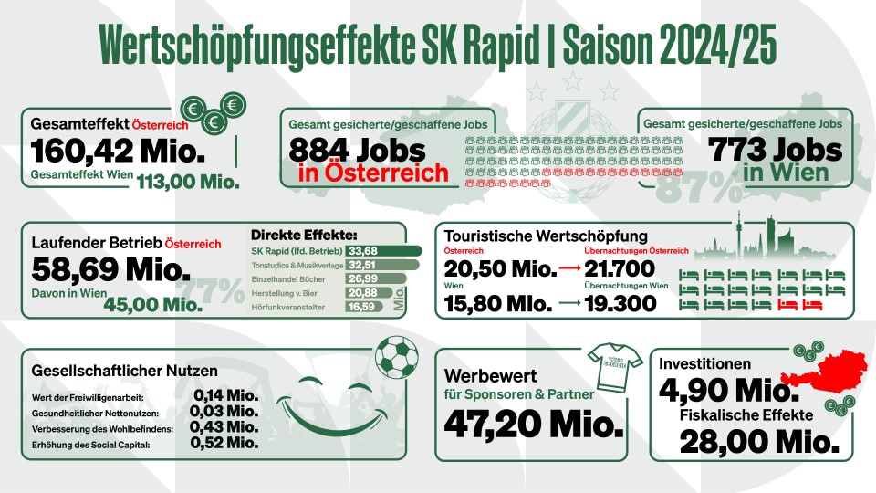 SK Rapid - Wertschoepfung - Studie von Econmove - Credits: SK Rapid